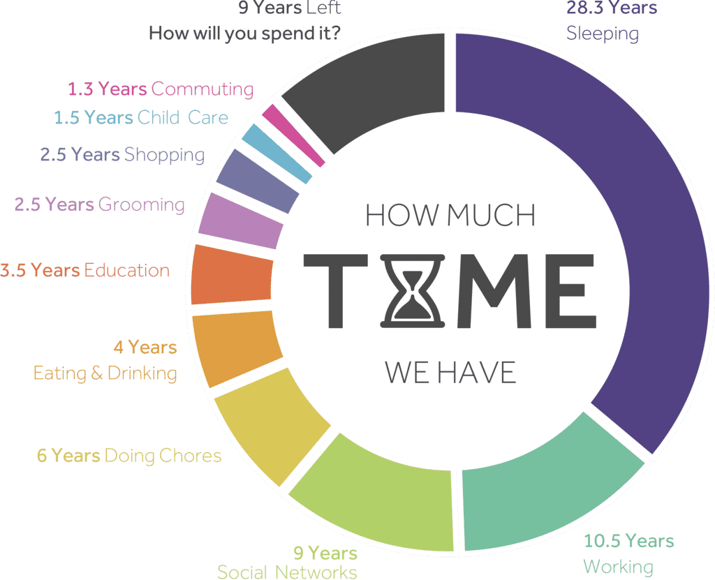 How Much Time We Have Graph How Much Time We Have Graph